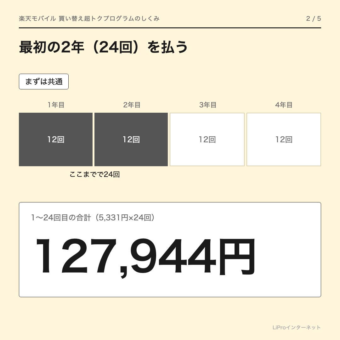 しくみ 2：最初の2年（24回）を払う。1〜24回目の合計は127,944円（5,331円×24回）