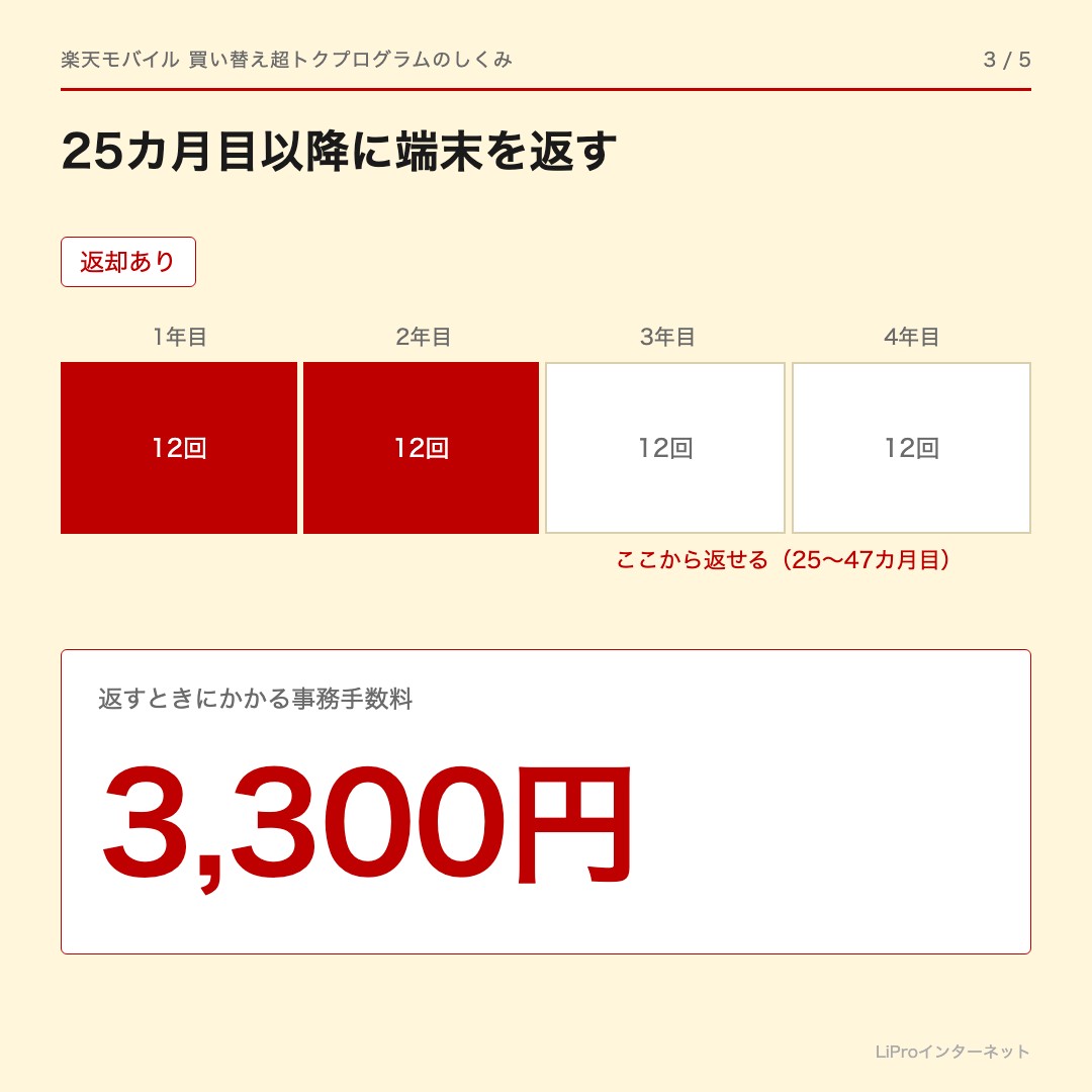 しくみ 3（返却あり）：25カ月目以降、47カ月目までに端末を返せる。返すときの事務手数料は3,300円