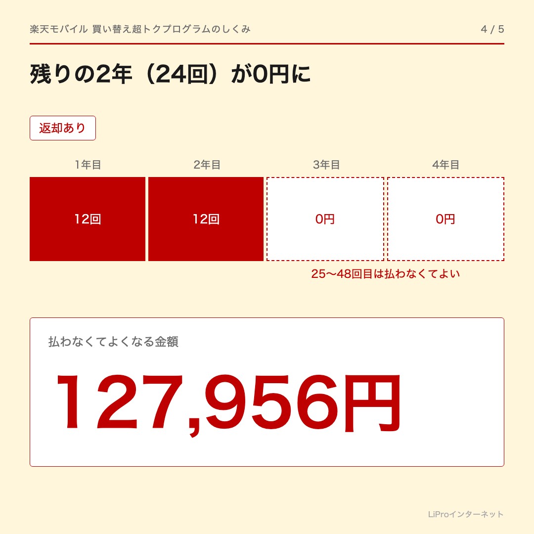 しくみ 4（返却あり）：返すと残りの2年（24回）が0円になり、払わなくてよくなる金額は127,956円