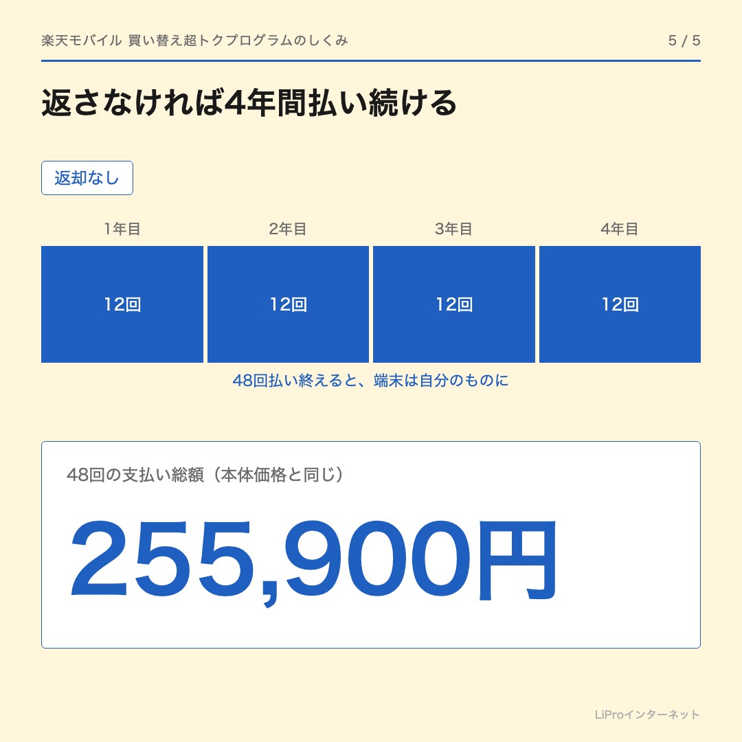 しくみ 5（返却なし）：返さなければ4年間48回払い続け、支払い総額は本体価格と同じ255,900円で端末は自分のものになる