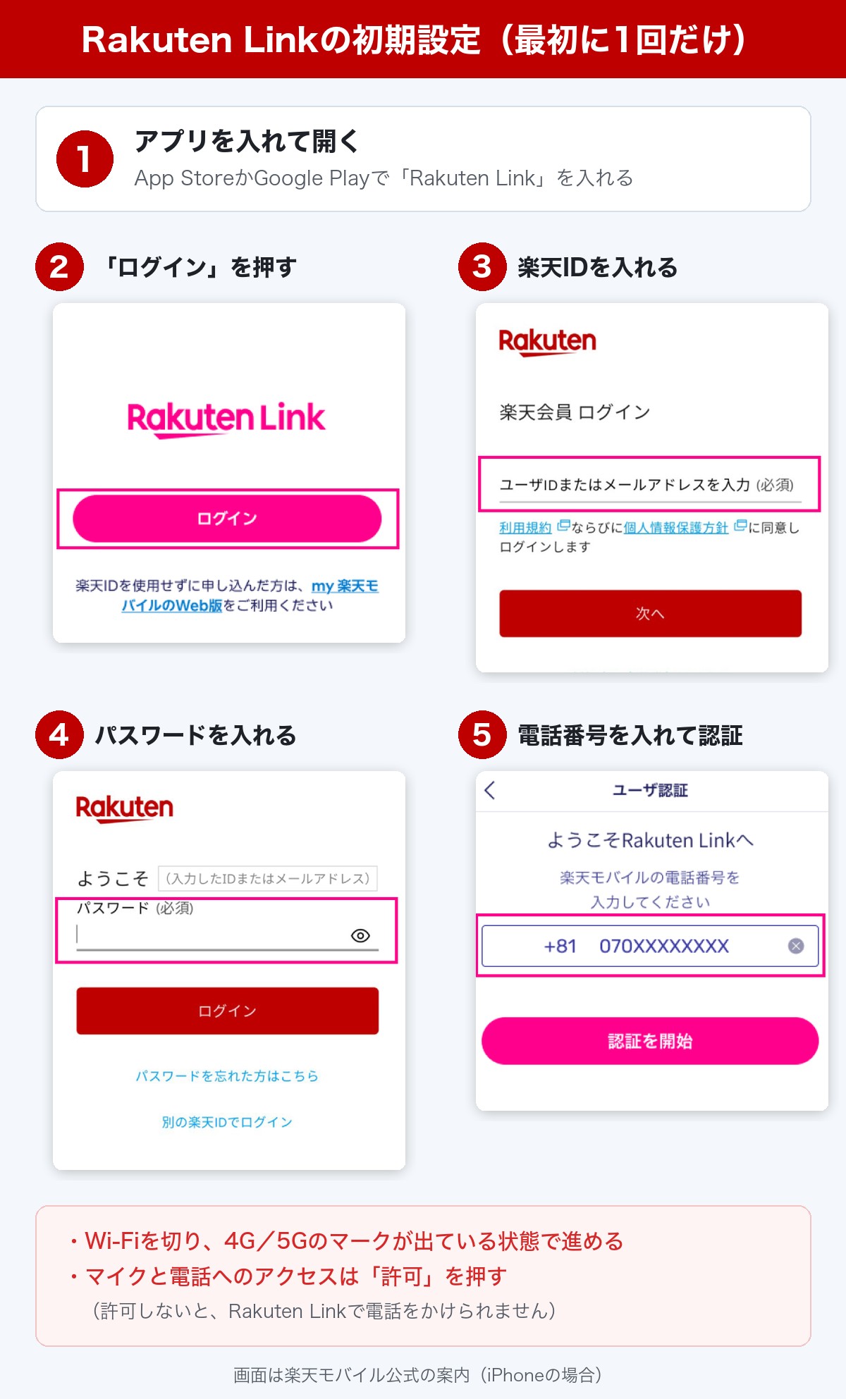 Rakuten Linkの初期設定の手順。アプリを入れて、ログインを押し、楽天IDとパスワードを入れ、電話番号を入れて認証する