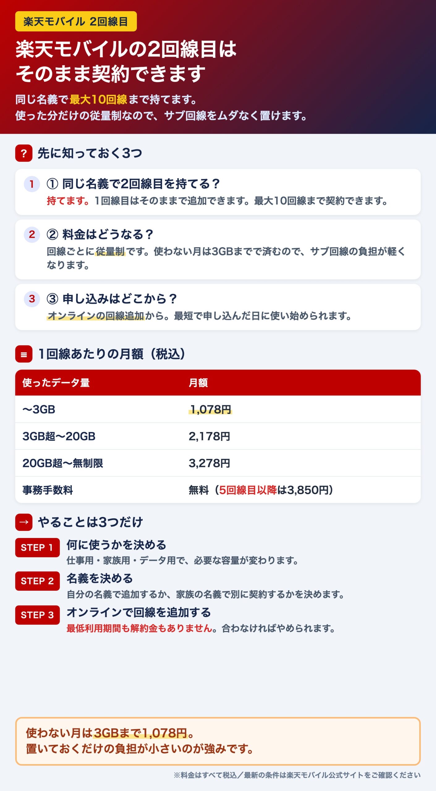 楽天モバイルの2回線目についてまとめた図。同じ名義で最大10回線まで契約できること、1回線あたりの月額が従量制で3GBまで1,078円であること、5回線目以降は事務手数料がかかること、申し込みの手順を整理している