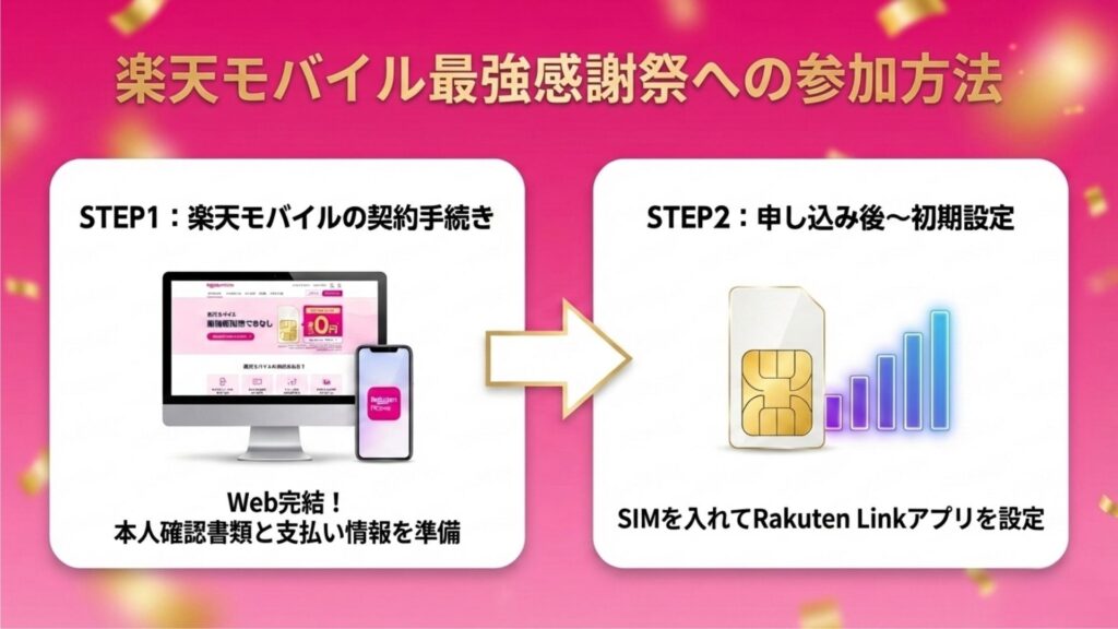 楽天モバイル最強感謝祭の参加方法