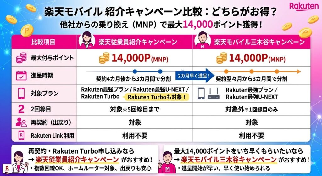 楽天従業員紹介キャンペーンと三木谷キャンペーン比較
