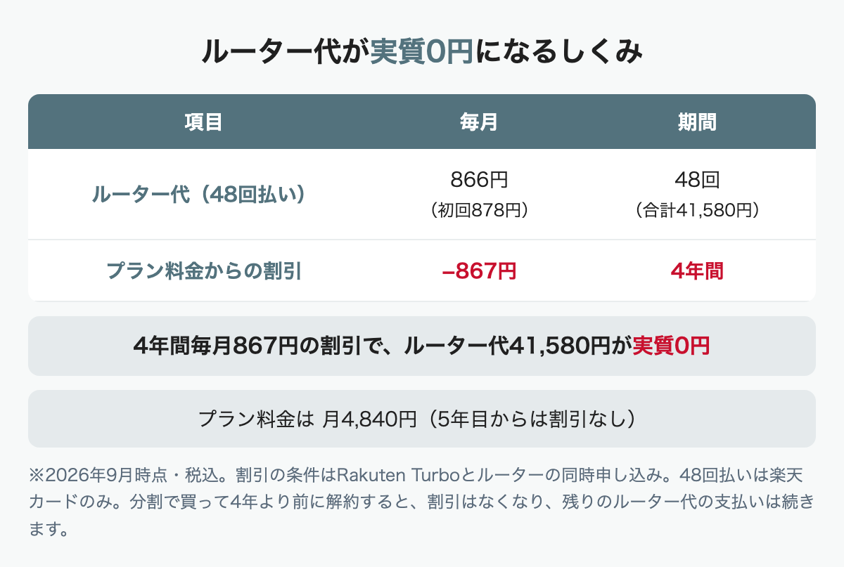 Rakuten Turboのルーター代が実質0円になるしくみ(48回払い866円と毎月867円の割引)