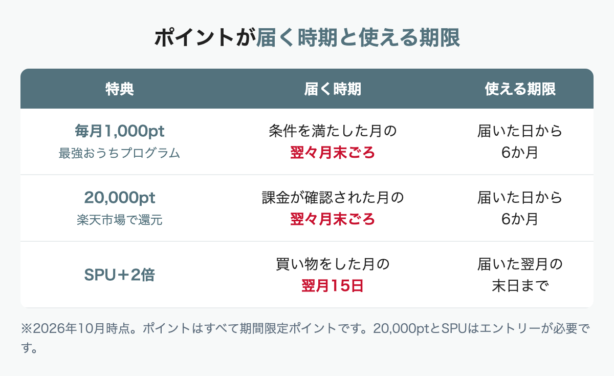 Rakuten Turboのキャンペーンのポイントが届く時期と使える期限
