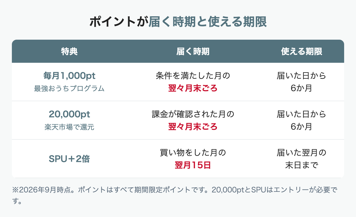 Rakuten Turboのキャンペーンのポイントが届く時期と使える期限