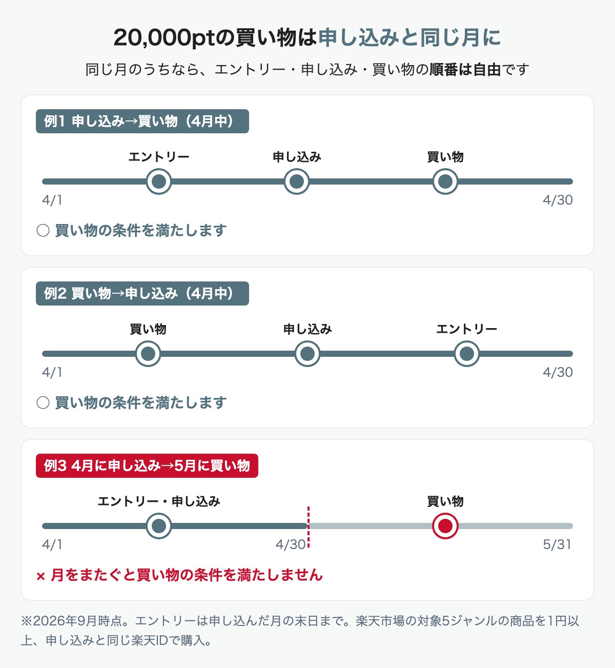 20,000ポイントの買い物は申し込みと同じ月に。同じ月ならエントリー・申し込み・買い物の順番は自由で、月をまたぐと条件を満たさない図