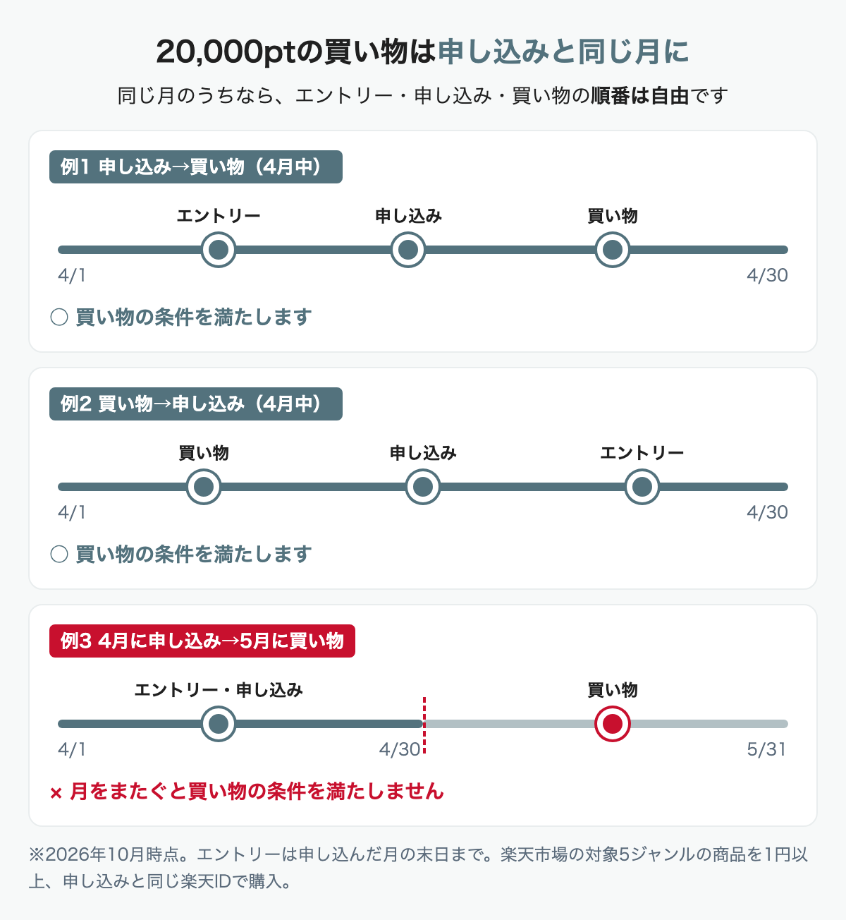 20,000ポイントの買い物は申し込みと同じ月に。同じ月ならエントリー・申し込み・買い物の順番は自由で、月をまたぐと条件を満たさない図