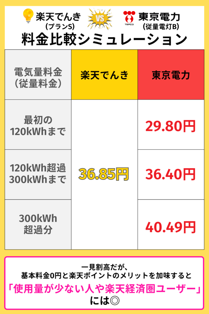 楽天でんきVS東京電力 比較