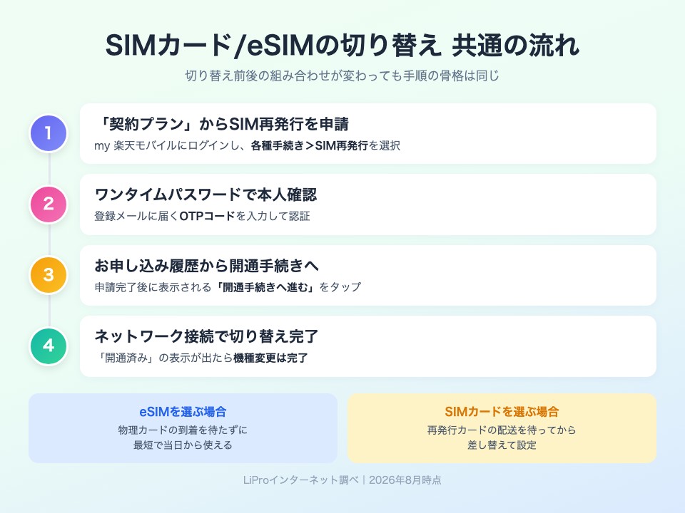 SIMカード/eSIMの切り替え共通の流れ 4ステップ図解