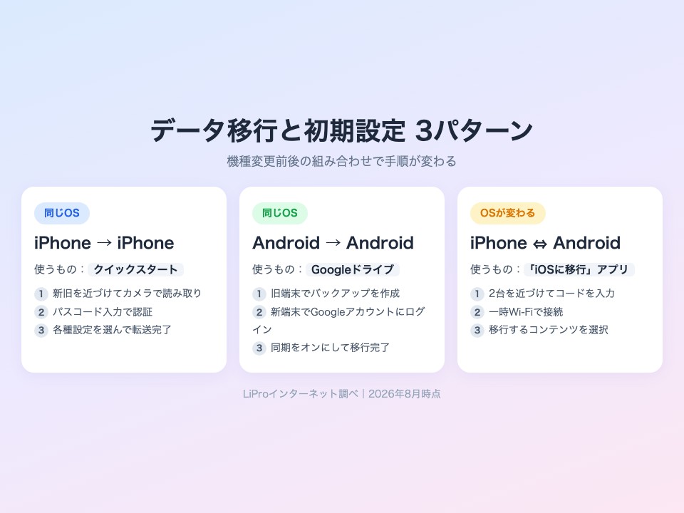 データ移行と初期設定 iPhone・Android・OS間の3パターン比較