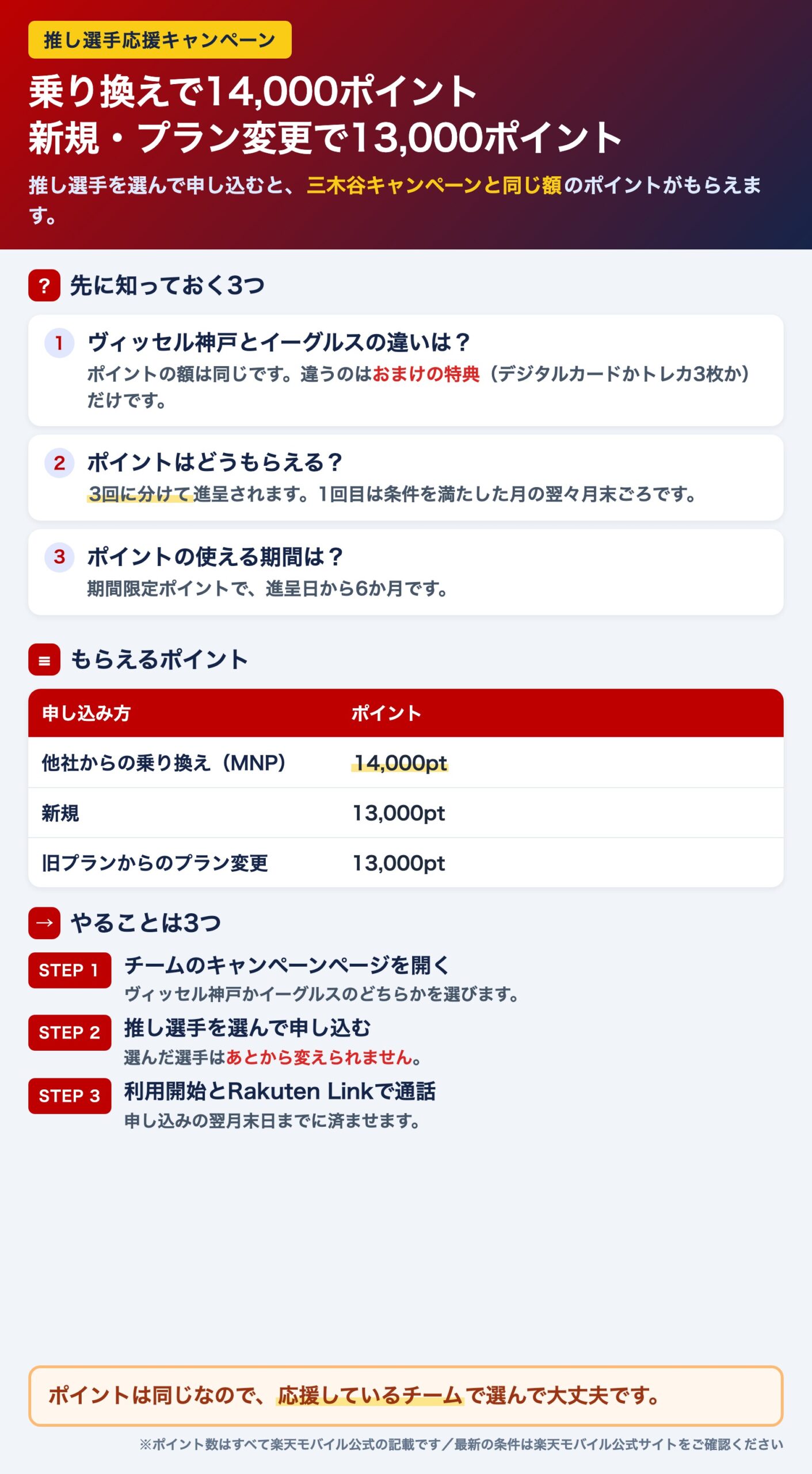 楽天モバイル推し選手応援キャンペーンの特典のまとめ 乗り換えで14,000ポイント・新規とプラン変更で13,000ポイント