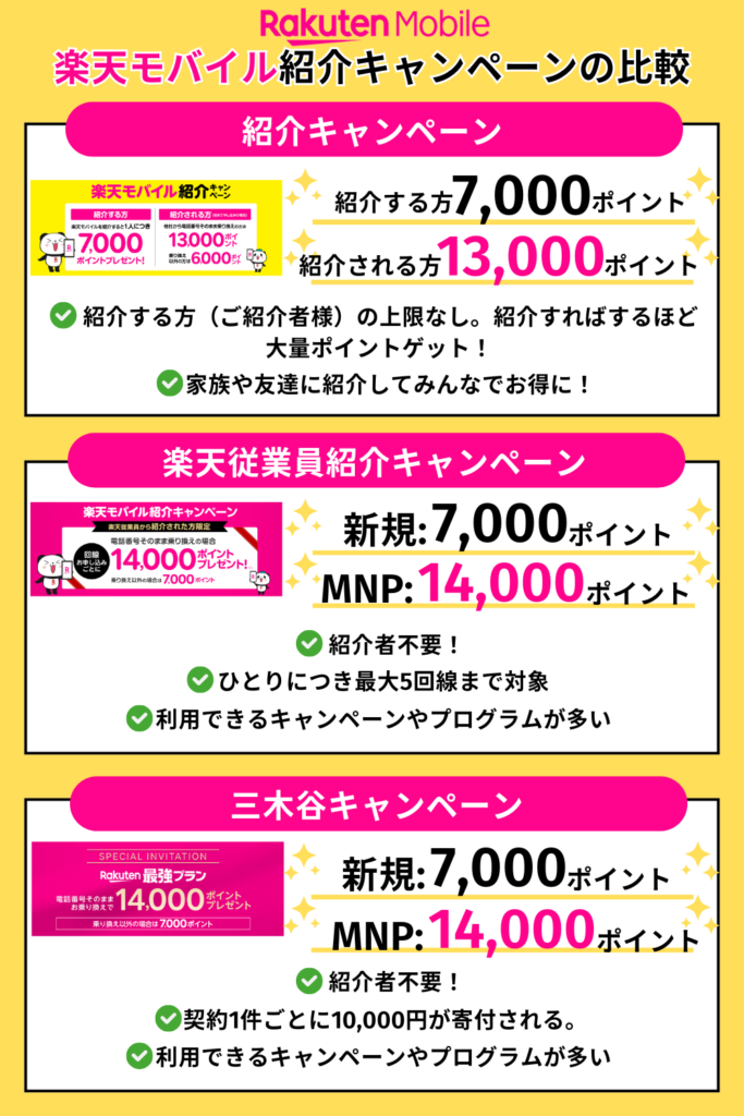 楽天モバイル紹介キャンペーンの比較