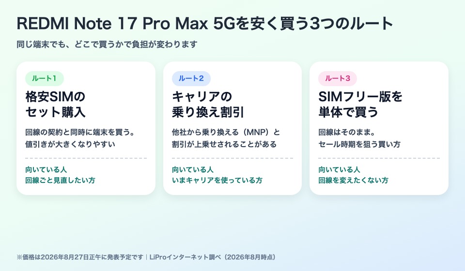 REDMI Note 17 Pro Max 5Gを安く買う3つのルート（格安SIMのセット購入・キャリアの乗り換え割引・SIMフリー版）と、それぞれ向いている人を並べた比較図