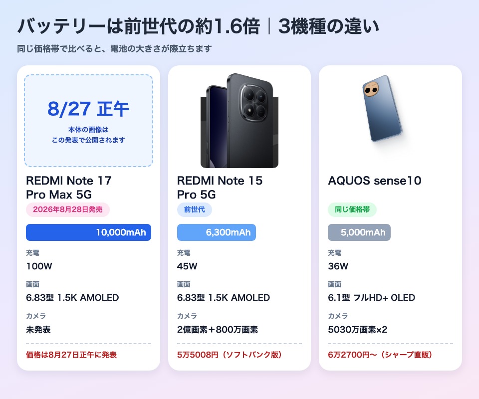 REDMI Note 17 Pro Max 5Gと前世代REDMI Note 15 Pro 5G、AQUOS sense10のバッテリー容量・充電速度・画面・カメラ・価格を比べた図。前世代とAQUOSは端末の全体画像つき