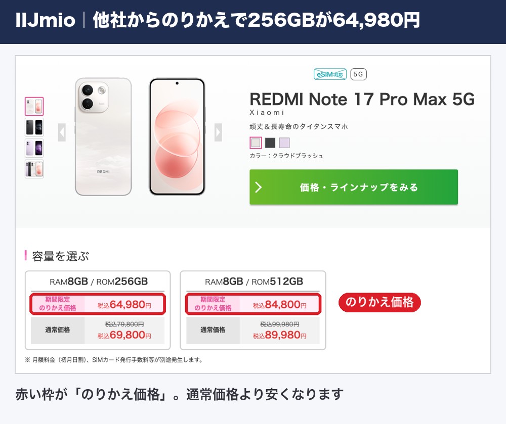 IIJmioのREDMI Note 17 Pro Max 5Gの価格。他社からのりかえで256GBが64,980円、512GBが84,800円