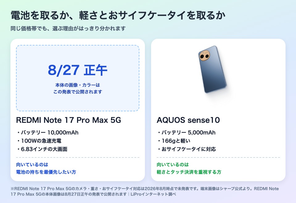 REDMI Note 17 Pro Max 5GとAQUOS sense10を並べ、10,000mAhの電池を取るか166gの軽さとおサイフケータイを取るかを対比した図