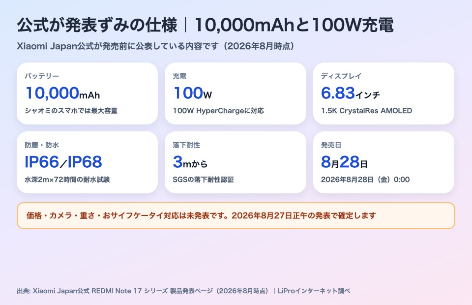 REDMI Note 17 Pro Max 5Gで公式が発表ずみの仕様。10,000mAhバッテリー・100W充電・6.83インチ1.5K AMOLED・IP66/IP68・3m落下耐性・8月28日発売をまとめた図