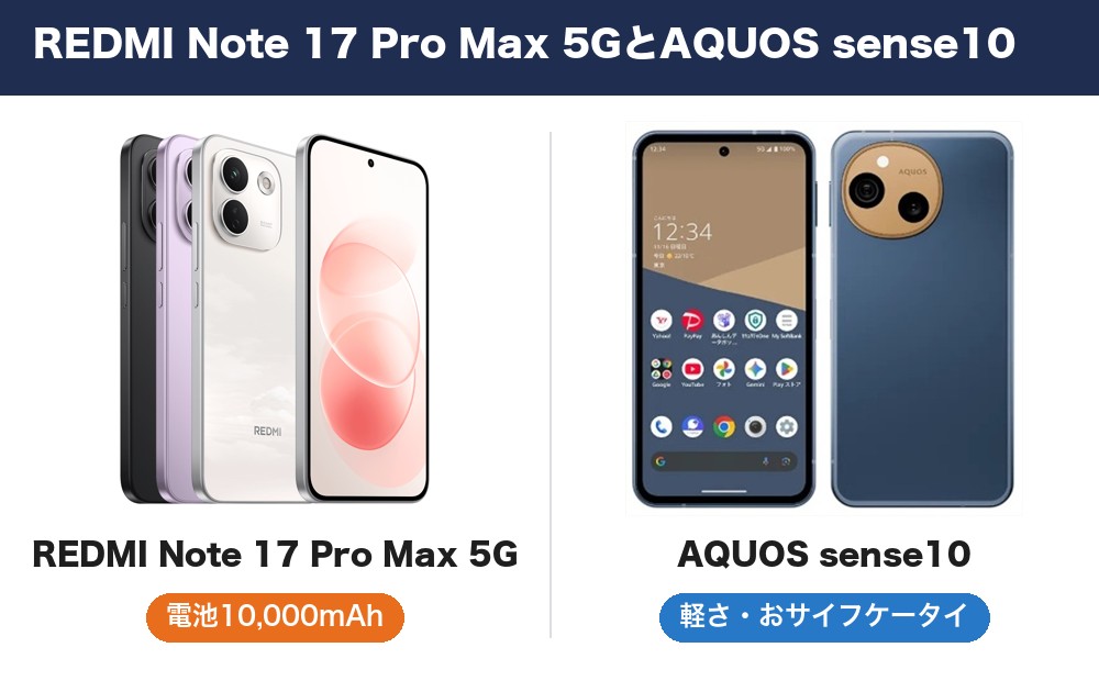 REDMI Note 17 Pro Max 5GとAQUOS sense10を並べた画像。REDMIは電池、AQUOSは軽さとおサイフケータイ