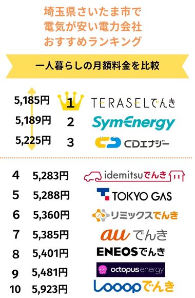 埼玉　一人暮らし　月額料金比較
