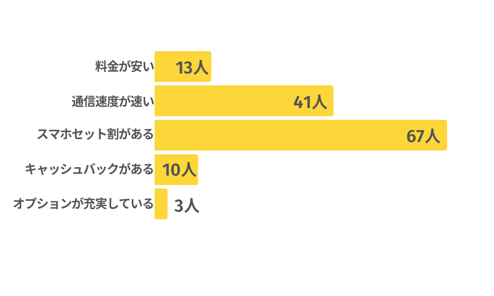 ドコモ光の全体的な満足度についてのアンケート回答結果