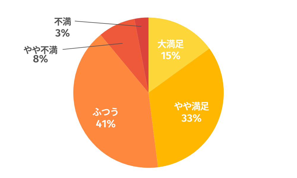 ドコモ光の割引きや特典の満足度についてのアンケート回答結果