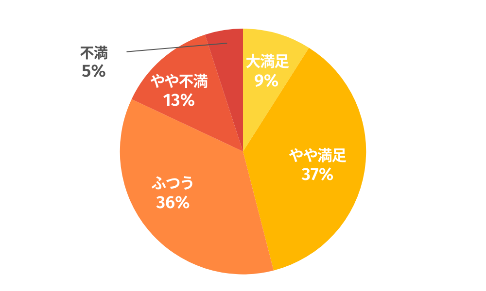 ドコモ光の料金の満足度についてのアンケート回答結果