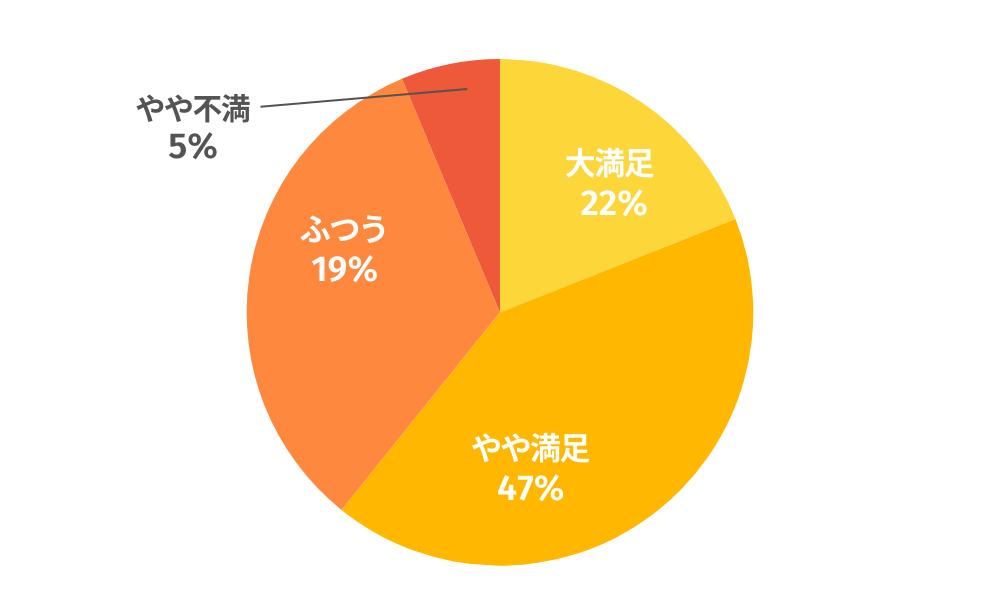 ドコモ光の通信速度の満足度についてのアンケート回答結果