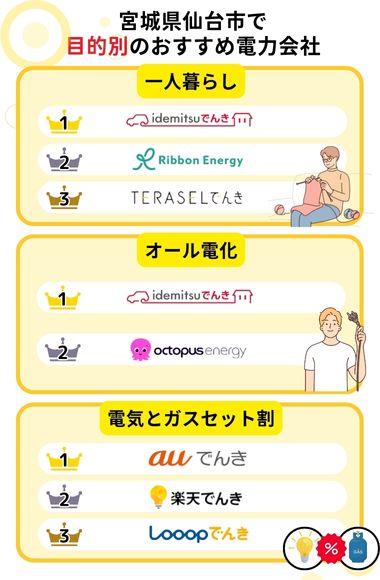宮城県仙台市　目的別　おすすめ電力会社