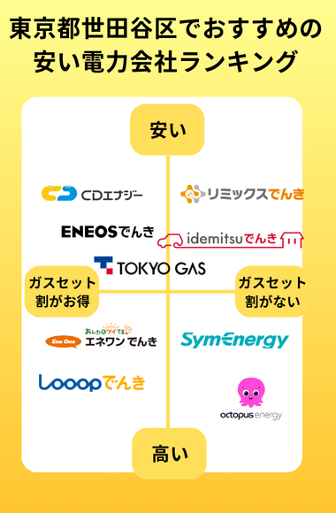 世田谷区　新電力　ポジションマップ