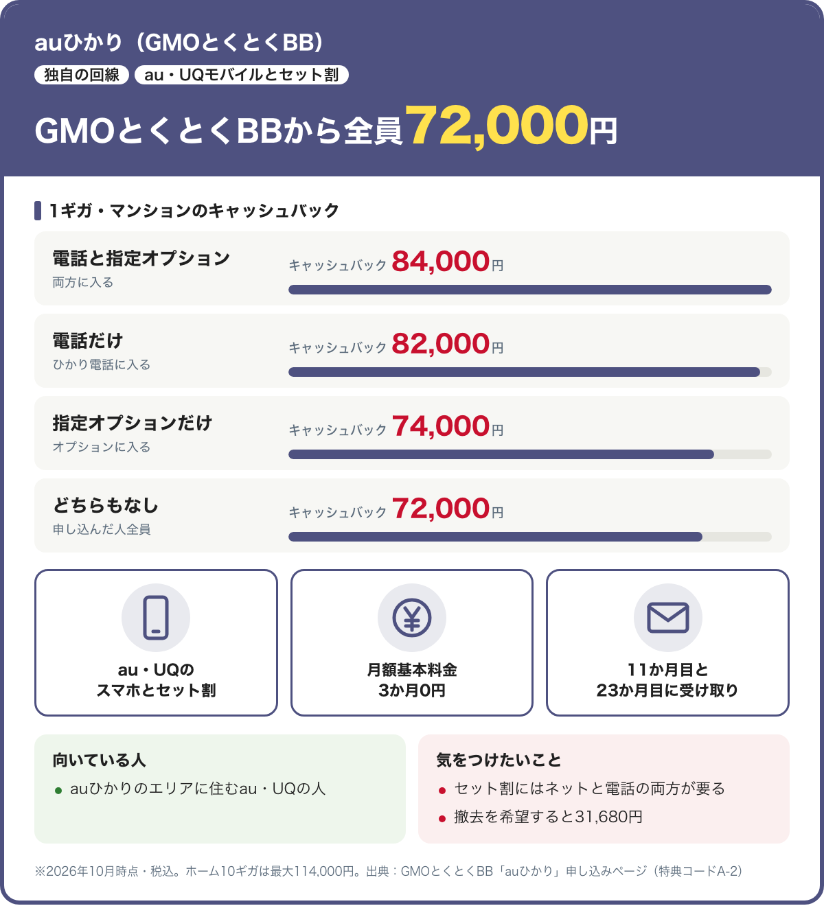auひかり（GMOとくとくBB）のカード。1ギガ・マンションのキャッシュバックは全員72,000円、電話つき82,000円、オプションつき74,000円、両方84,000円。月額基本料金3か月0円。au・UQのスマホとセット割。2026年10月時点・税込