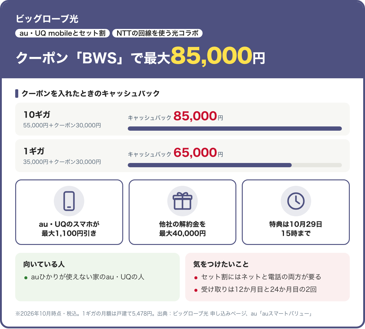 ビッグローブ光のカード。クーポン「BWS」でキャッシュバックは10ギガ85,000円、1ギガ65,000円。特典は10月29日15時まで。au・UQのスマホが最大1,100円引き。2026年10月時点・税込
