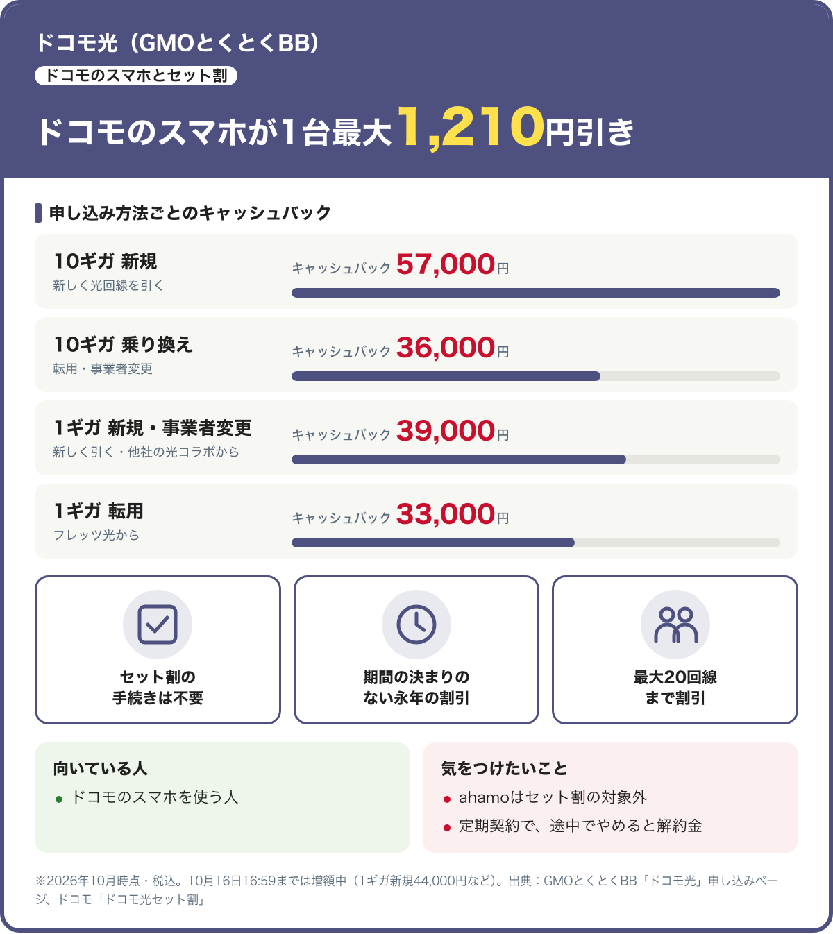 ドコモ光（GMOとくとくBB）のカード。ドコモのスマホが1台最大1,210円引きで、セット割の手続きは不要。キャッシュバックは10ギガ新規57,000円、10ギガ乗り換え36,000円、1ギガ新規・事業者変更39,000円、1ギガ転用33,000円。2026年10月時点・税込