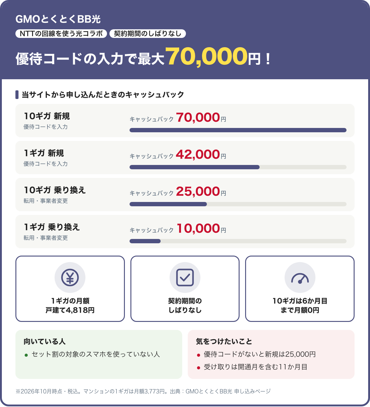 GMOとくとくBB光のカード。優待コードの入力で新規は10ギガ70,000円・1ギガ42,000円のキャッシュバック。乗り換えは10ギガ25,000円・1ギガ10,000円。1ギガの月額は戸建て4,818円。契約期間のしばりなし。2026年10月時点・税込