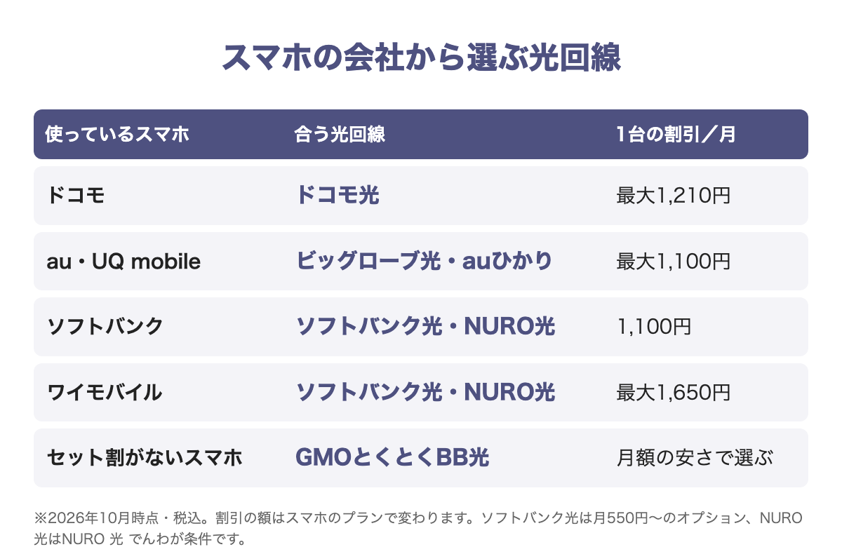 スマホの会社から選ぶ光回線。ドコモはドコモ光で最大1,210円引き、au・UQ mobileはビッグローブ光・auひかりで最大1,100円引き、ソフトバンクはソフトバンク光・NURO光で1,100円引き、ワイモバイルは最大1,650円引き、セット割がないスマホはGMOとくとくBB光。2026年10月時点・税込