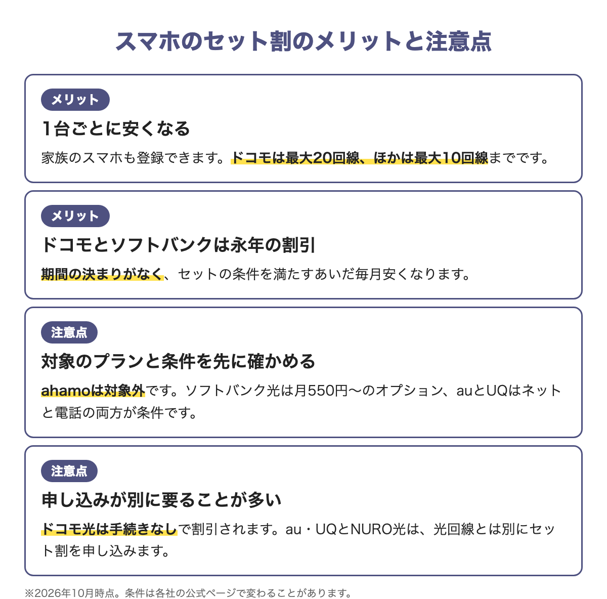 スマホのセット割のメリットと注意点。1台ごとに安くなる、ドコモとソフトバンクは永年の割引、対象のプランと条件を先に確かめる、申し込みが別に要ることが多い。2026年10月時点