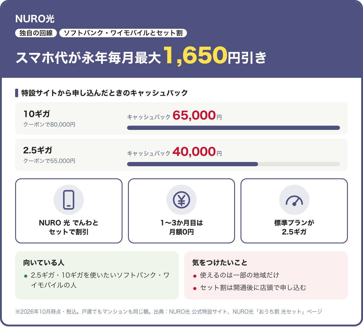 NURO光のカード。NURO 光 でんわとセットでソフトバンク・ワイモバイルのスマホ代が永年毎月最大1,650円引き。キャッシュバックは10ギガ65,000円、2.5ギガ40,000円。2026年10月時点・税込