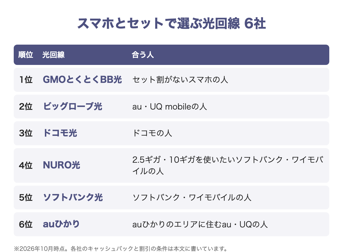 スマホとセットで選ぶ光回線6社。1位GMOとくとくBB光はセット割がないスマホの人、2位ビッグローブ光はau・UQ mobileの人、3位ドコモ光はドコモの人、4位NURO光は2.5ギガ・10ギガを使いたいソフトバンク・ワイモバイルの人、5位ソフトバンク光、6位auひかりはauひかりのエリアに住むau・UQの人。2026年10月時点