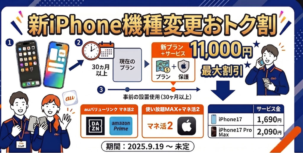 新iPhone機種変更おトク割の適用条件。auバリューリンク マネ活2または使い放題MAX＋マネ活2への加入でiPhone 17シリーズが最大11,000円割引