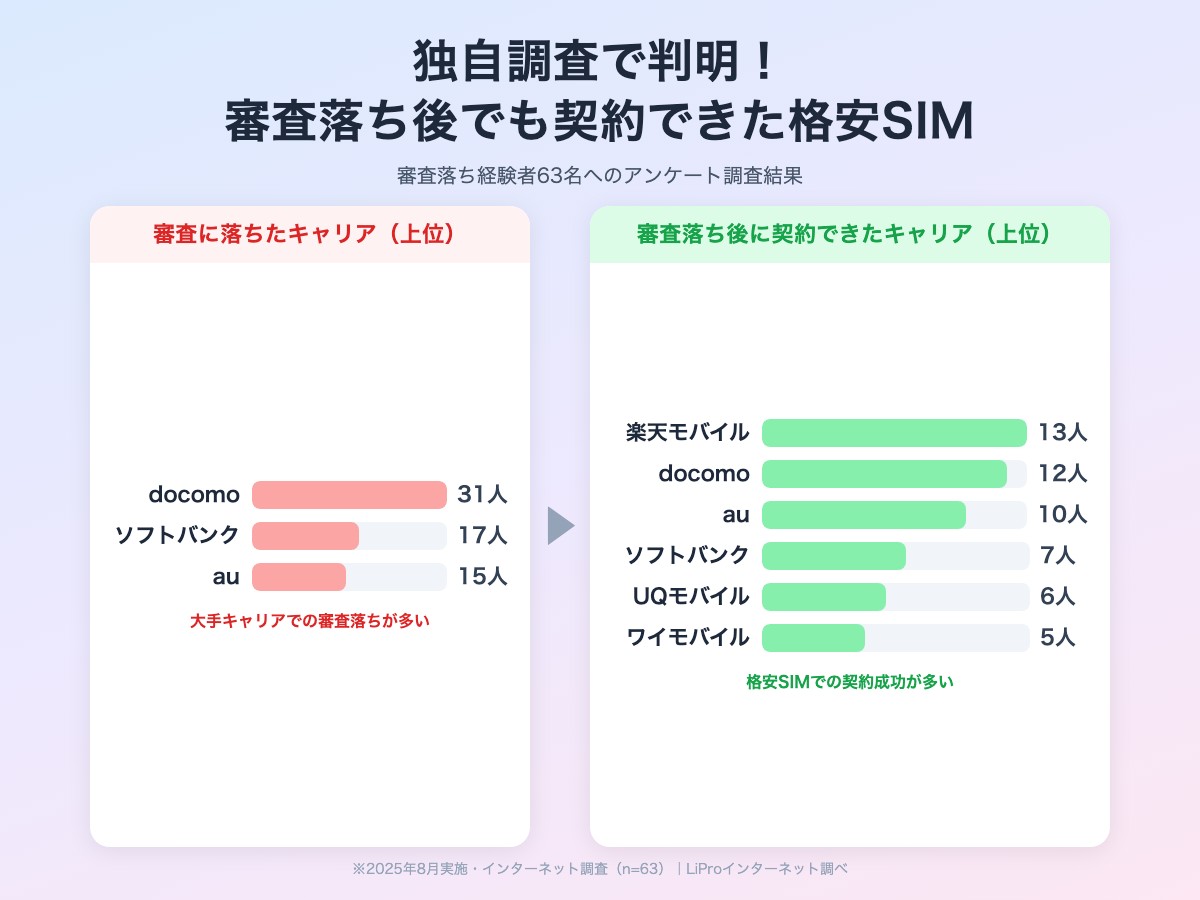 独自調査で判明 審査落ち後でも契約できた格安SIM 審査落ち経験者63名のアンケート調査結果