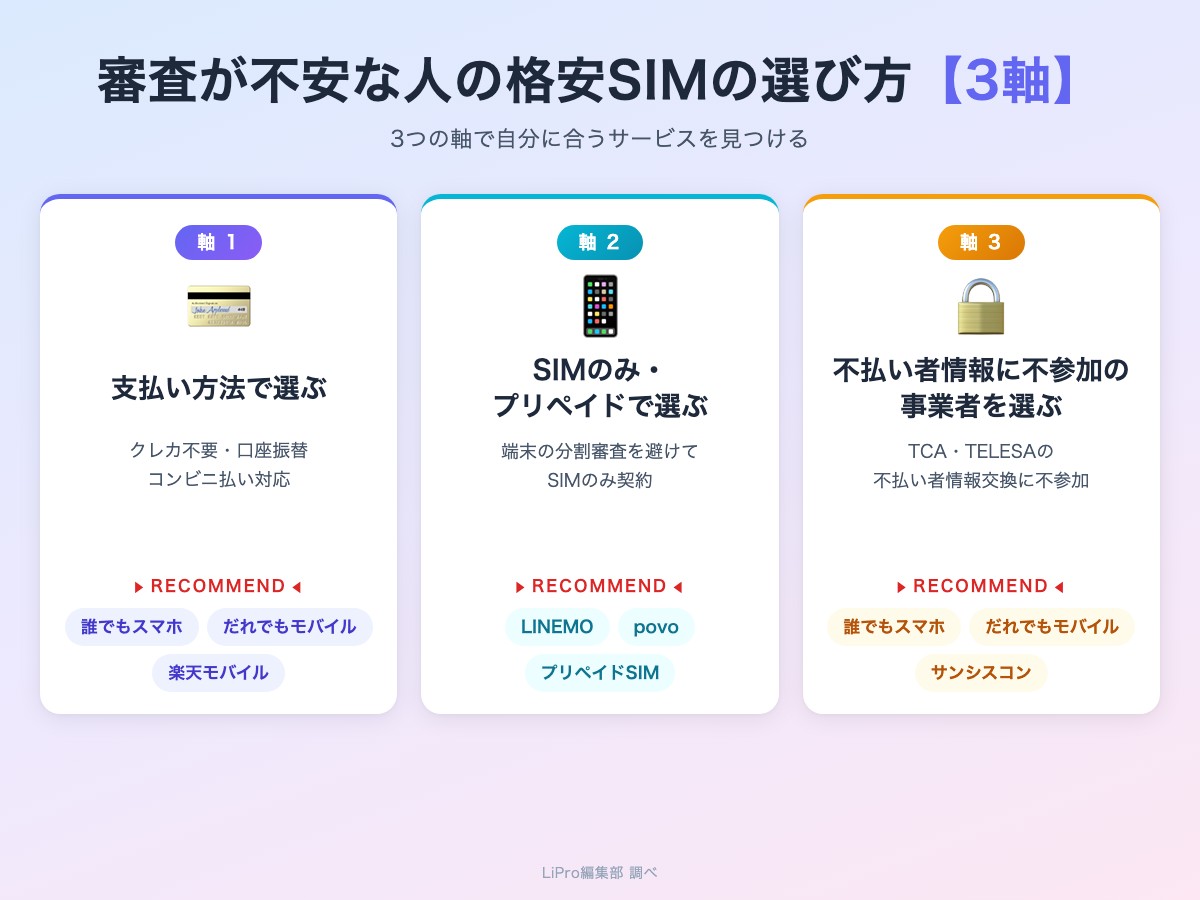 審査が不安な人の格安SIMの選び方 支払い方法・SIMのみ・不払い者情報の3軸で選ぶ