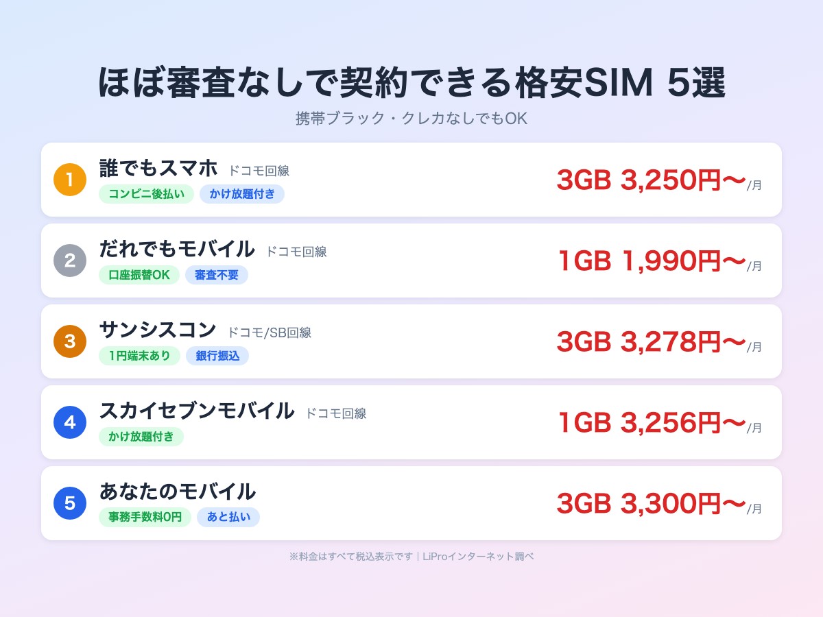 ほぼ審査なしで契約できる格安SIM5選 誰でもスマホ・だれでもモバイルなど料金比較