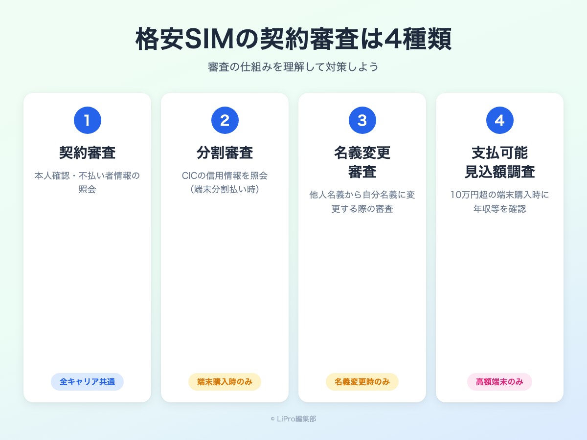 格安SIMの契約審査は4種類 契約審査・分割審査・名義変更審査・支払可能見込額調査