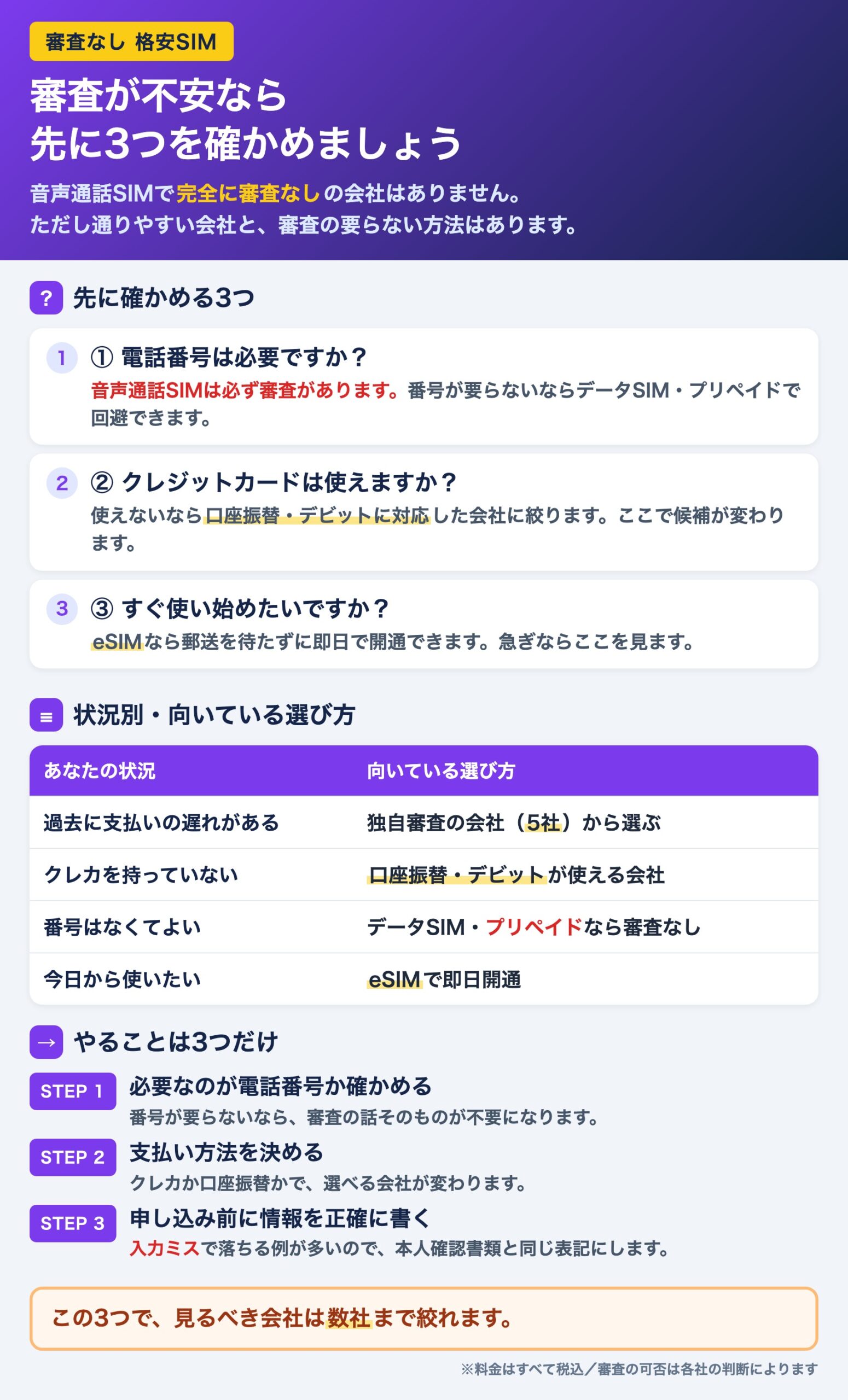 審査が不安なときの格安SIMの選び方をまとめた図。音声通話SIMで完全に審査なしの会社はないこと、電話番号の要否・クレジットカードの可否・すぐ使いたいかの3点で選び方が変わること、申し込み前にやることを整理している