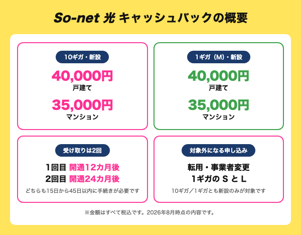 So-net 光のキャッシュバックの概要