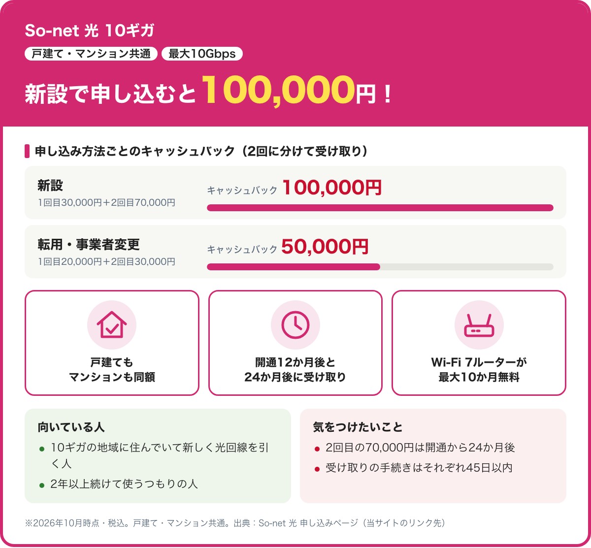 So-net 光 10ギガのキャッシュバック。新設100,000円（1回目30,000円・2回目70,000円）、転用・事業者変更50,000円（1回目20,000円・2回目30,000円）。戸建て・マンション共通、2026年10月時点
