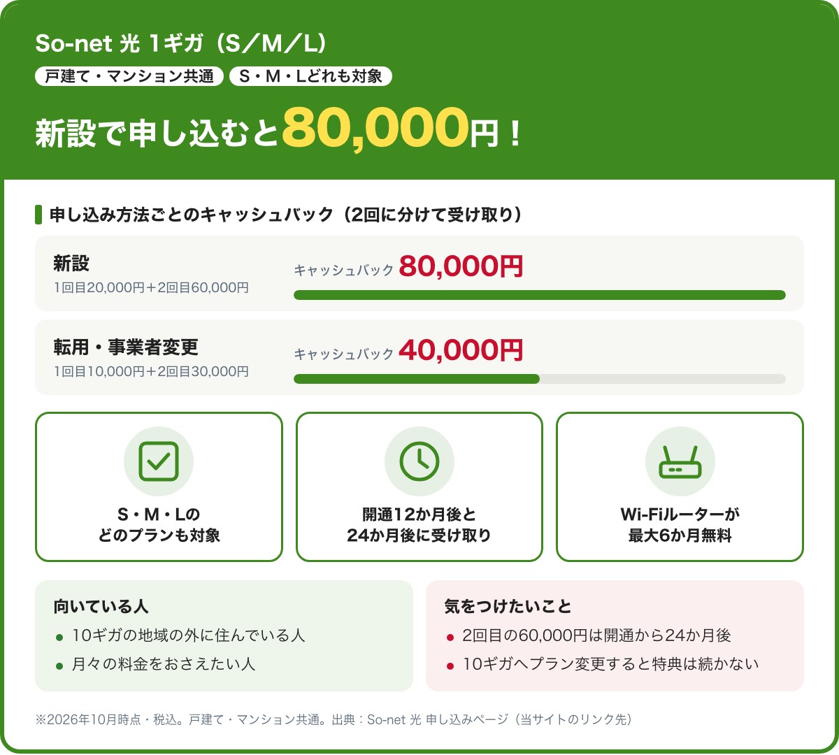 So-net 光 1ギガ（S・M・L）のキャッシュバック。新設80,000円（1回目20,000円・2回目60,000円）、転用・事業者変更40,000円（1回目10,000円・2回目30,000円）。戸建て・マンション共通、2026年10月時点