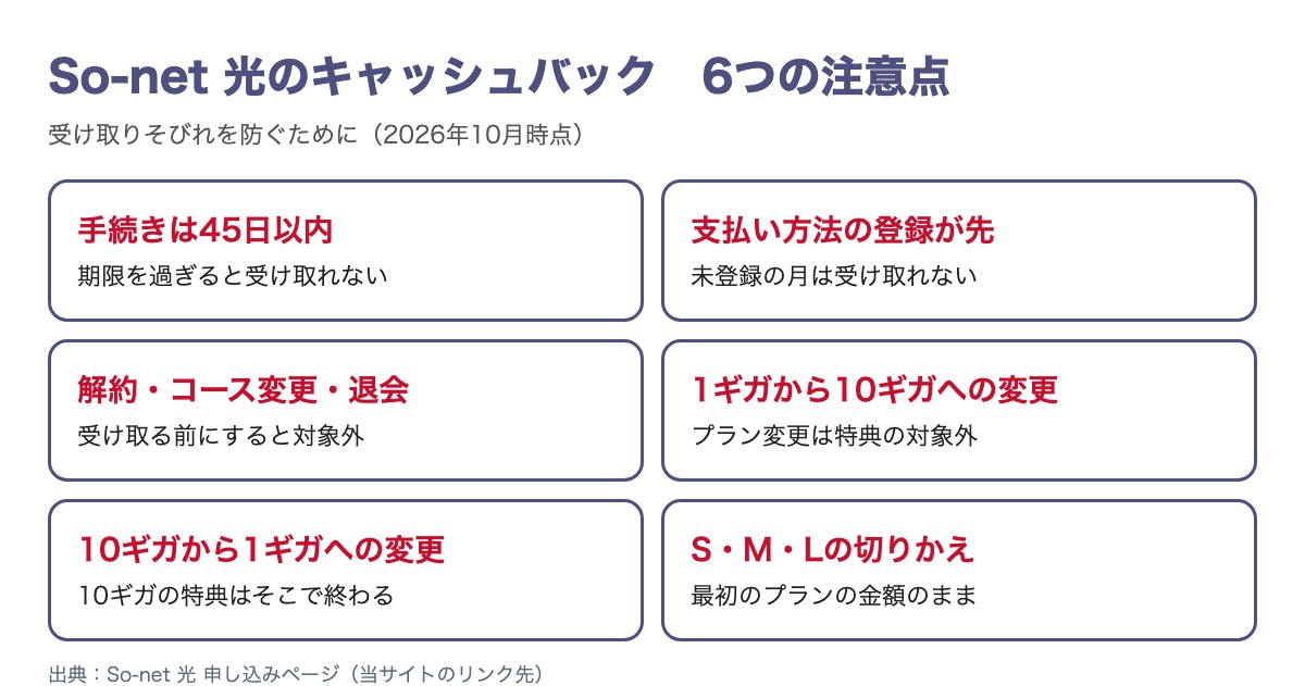 So-net 光のキャッシュバックがもらえなくなる6つの注意点。手続きは45日以内、支払い方法の登録、受け取り前の解約・コース変更・退会、1ギガから10ギガへの変更は対象外、10ギガから1ギガへの変更で特典終了、S・M・Lの切りかえは最初のプランの金額