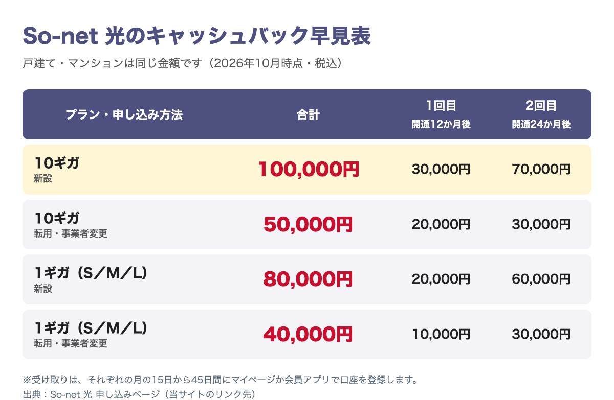 So-net 光のキャッシュバック早見表。10ギガは新設100,000円・転用と事業者変更50,000円、1ギガ（S・M・L）は新設80,000円・転用と事業者変更40,000円。受け取りは開通12か月後と24か月後の2回